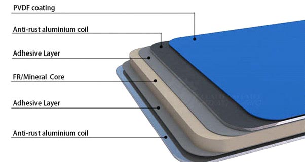 A2 Fireproof composite sheet