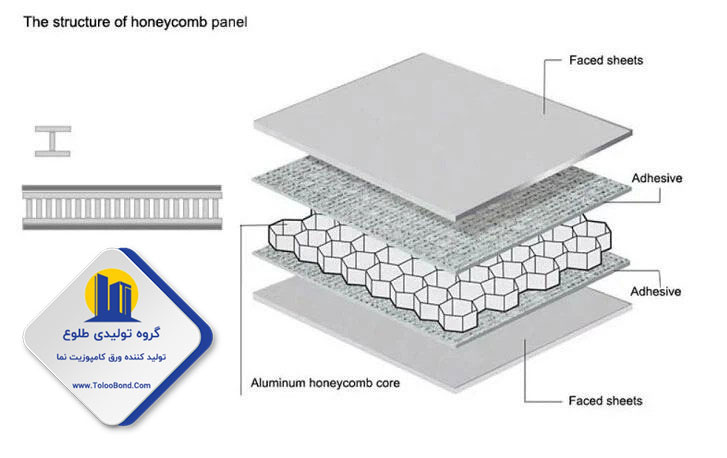 ورق کامپوزیت لانه زنبوری